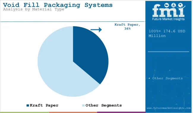 Void Fill Packaging Systems Market   Analysis By Material Type